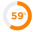 59% roditelja je zabrinuto da im dete zaostaje u obrazovanju zbog COVID-19.2